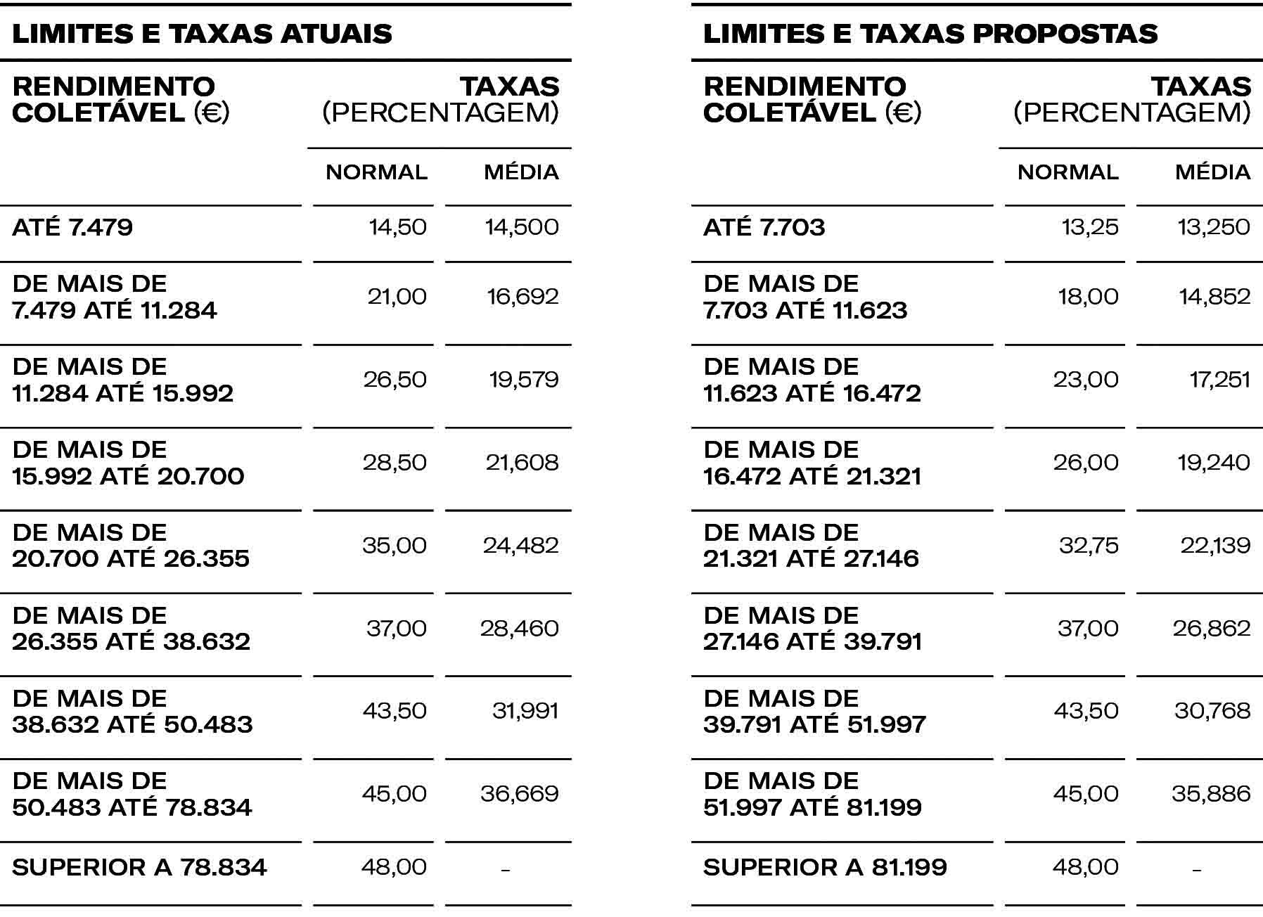 atualização das taxas progressivas